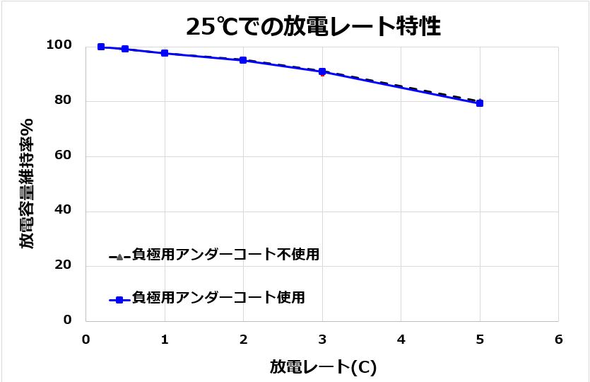 Discharge rate characteristic