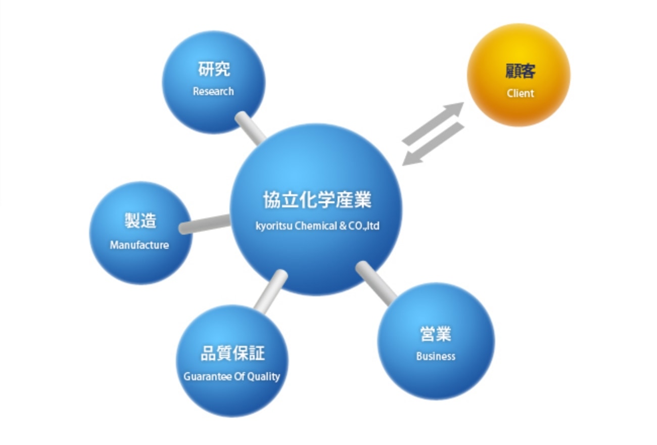 イメージ図:価値創造のマーケティング